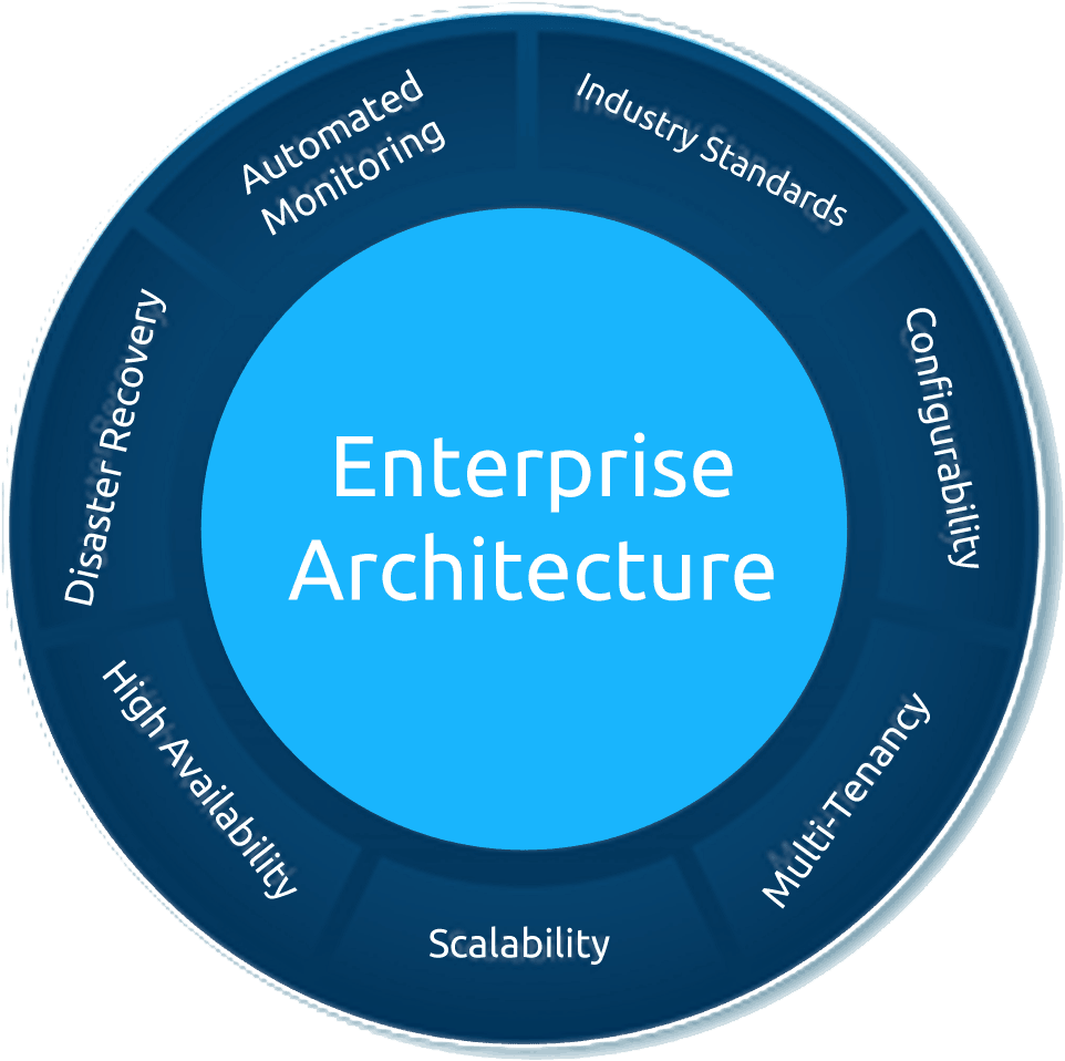 Enterprise Architecture. Корпоративная архитектура. Enterprise Architect it-архитектура. Enterprise система.