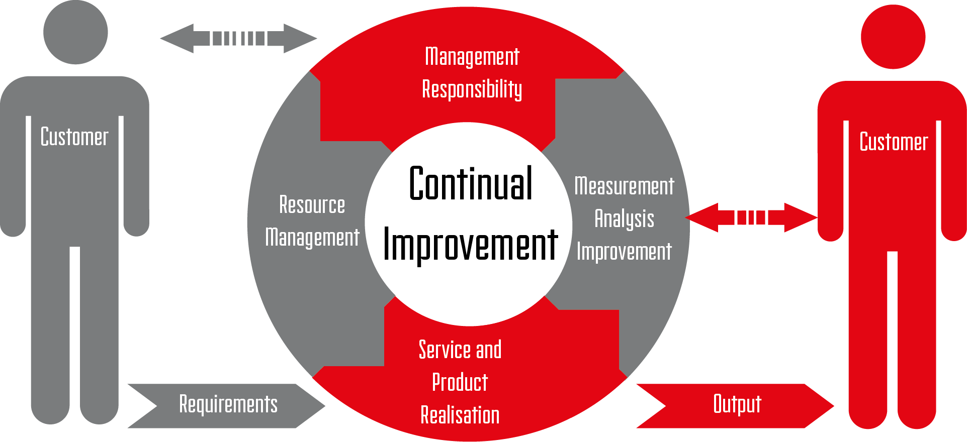 Improvement перевод. Product Improvement. Customer requirements. Source product. Commitment Awareness transparency Continuous Improvement.