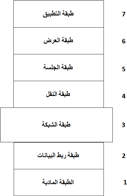 Download Osi Network Layer Ar صور Network Layer Png Image With No Background Pngkey Com