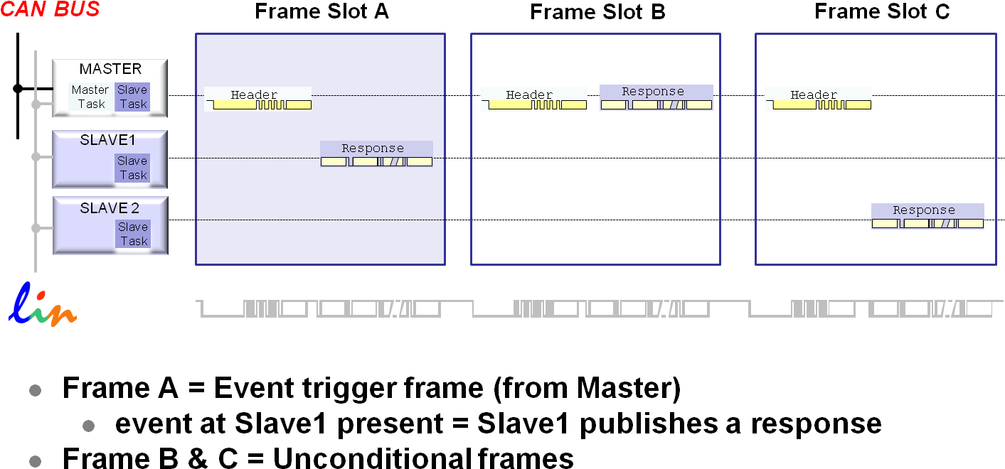 Task response. Фрейм и слот в модуле. Can frame. Кадр can 2.0. Lin Bus frame.