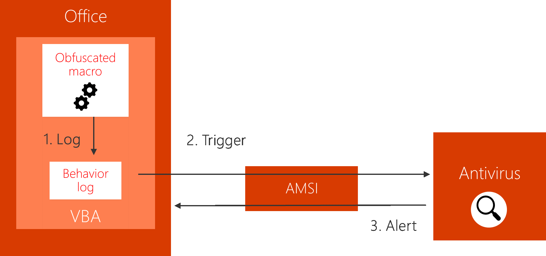 Runtime. AMSI поток что это. AMSI защита это. Vba антивирус главный Интерфейс. Не работает макрос в Office 365.