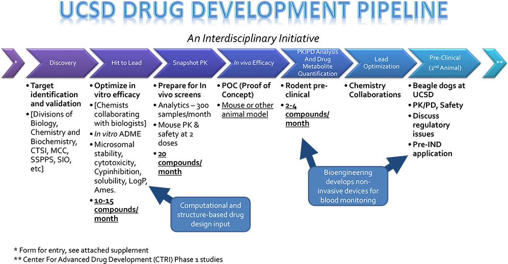 Pipeline analysis. Pipeline Development. Drug Development Pipeline. Pipeline в разработке. Пайплайн проекта.