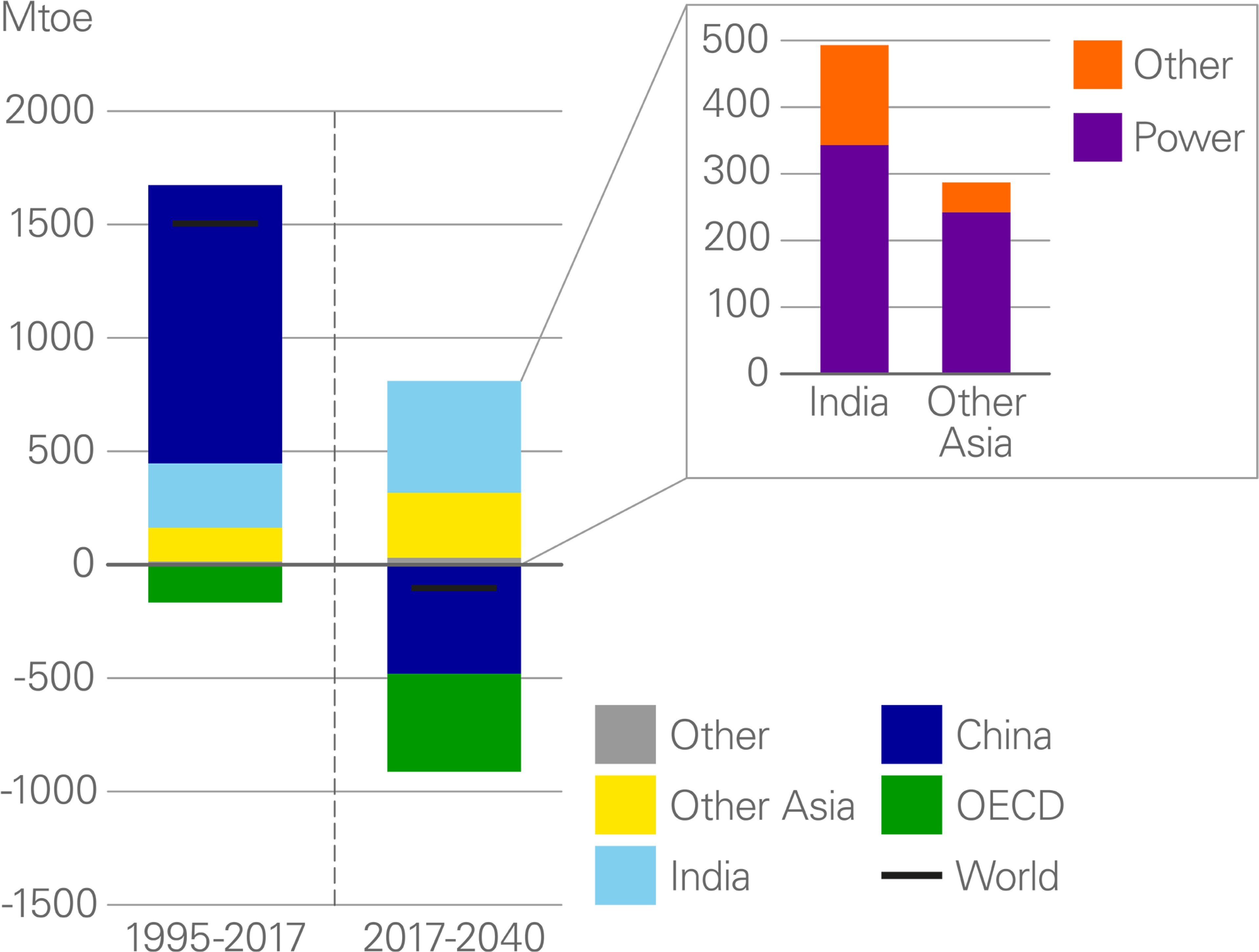 Change In Coal Demand By Region - Diagram (3840x2904), Png Download