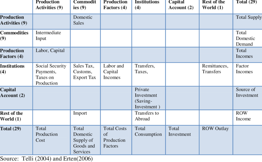 General Structure Of Turkey's 9-sector Social Accounting - Number (850x526), Png Download