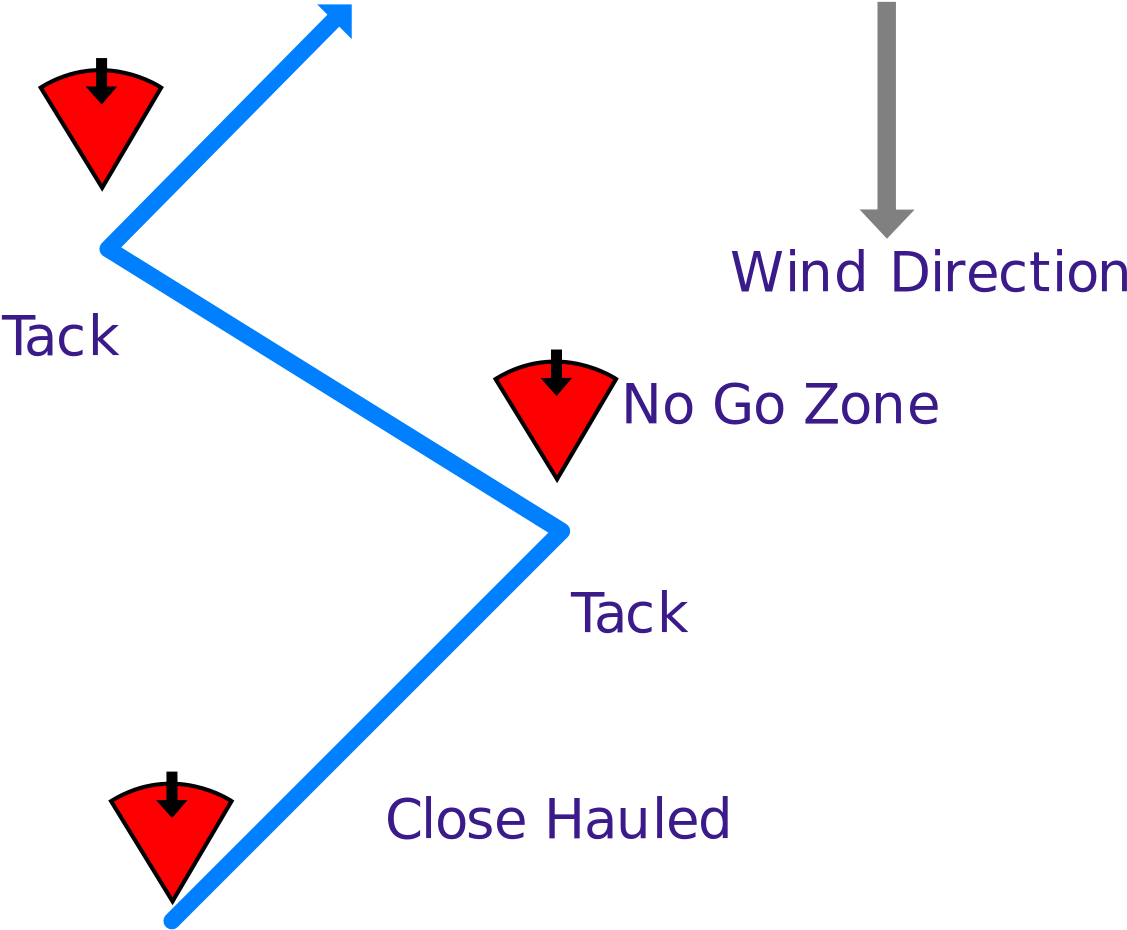 Download Beating An Upwind Course - Diagram PNG Image with No ...