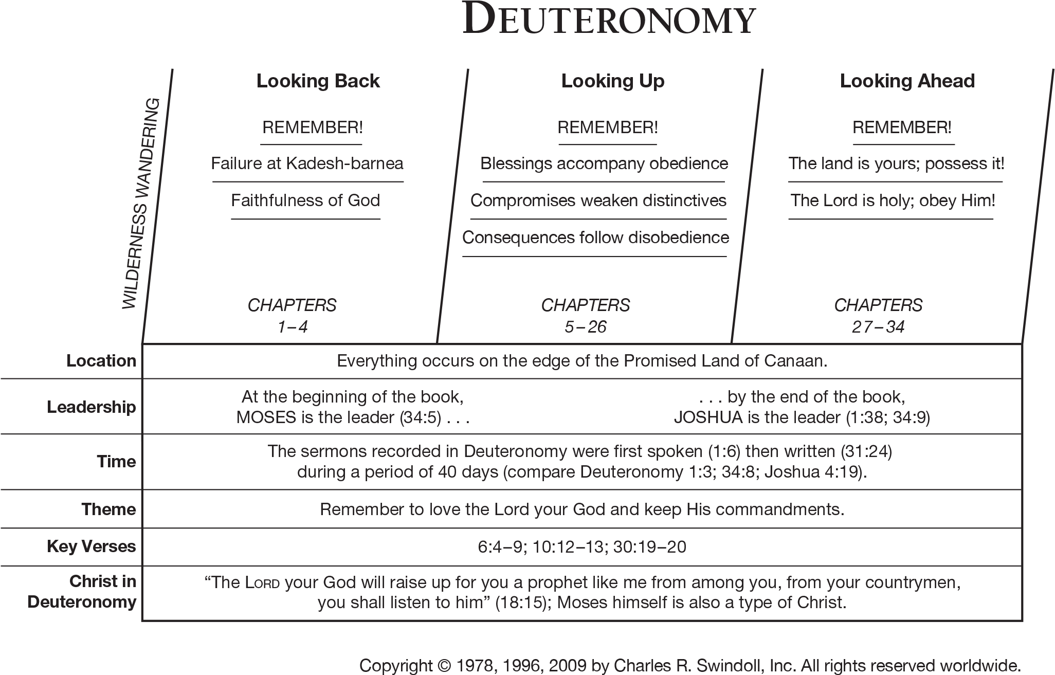 Download Deuteronomy Overview Chart - Book Of Deuteronomy Outline PNG ...