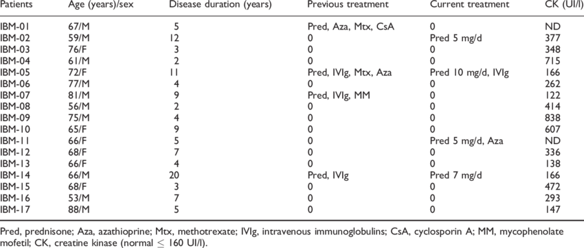 Clinical And Pathological Data Of The 17 Ibm Patients - Hematology For Canine Ehrlichiosis (850x362), Png Download