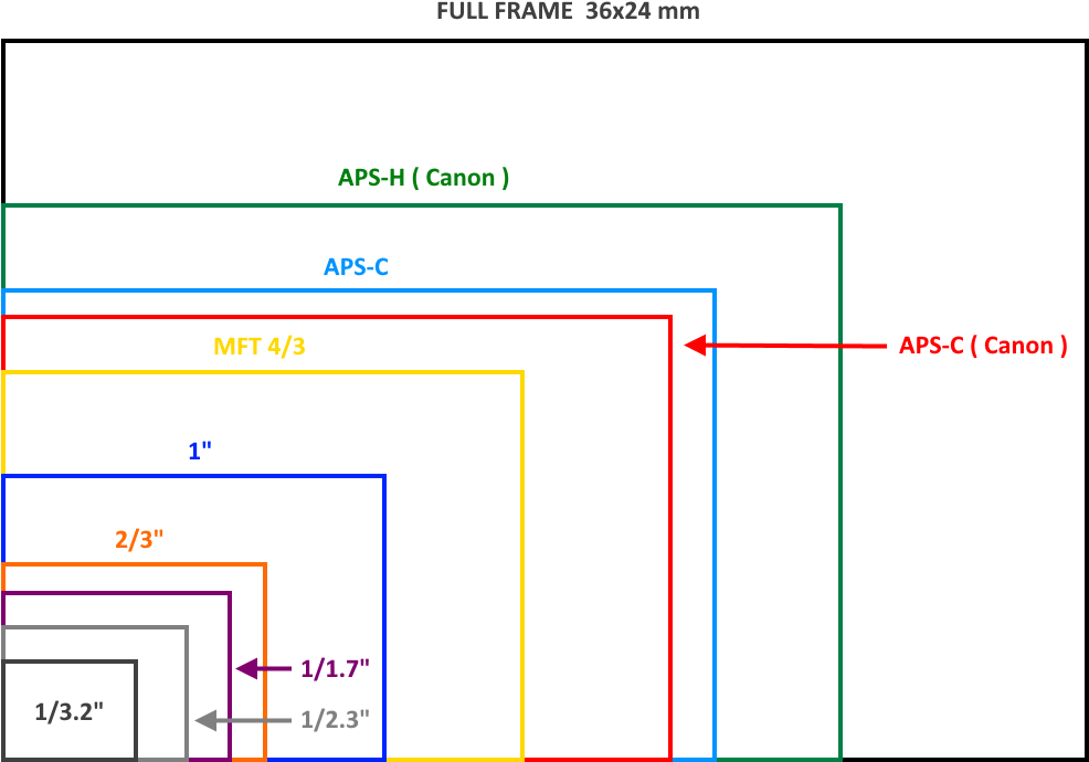 Download Camera Sensor Size From 1/3 - Differenza Sensori Fotocamere ...