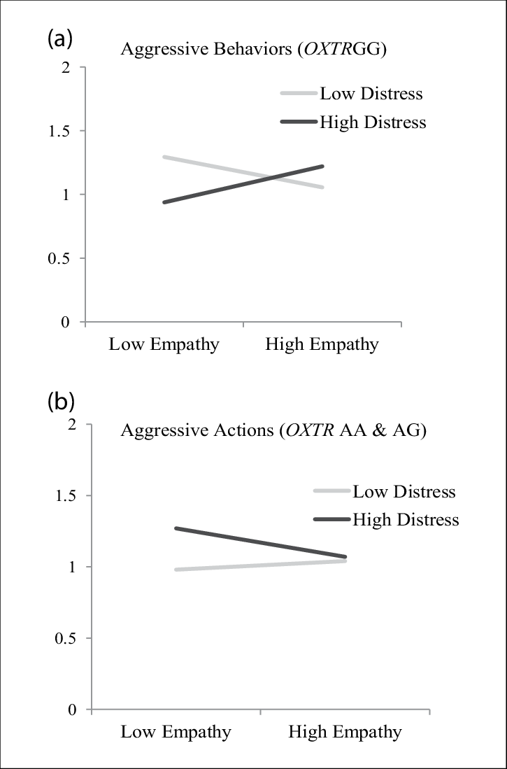 Graphs Of Empathy By Distress Predicting Confrontation - Diagram (725x1099), Png Download
