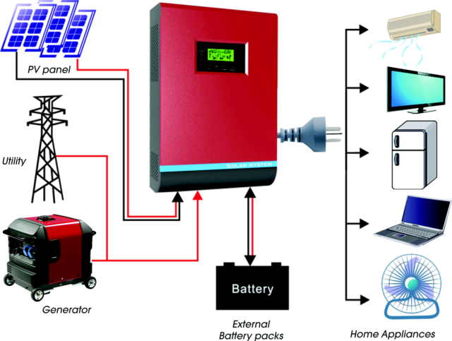 Zeroth Hybrid Solar - Off Grid Hybrid Solar Inverter - Free Transparent 